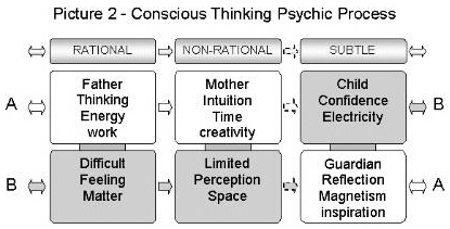 Conscious Thinking Process