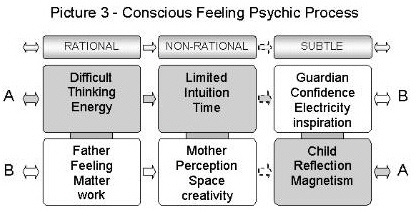 Conscious Feeling Process
